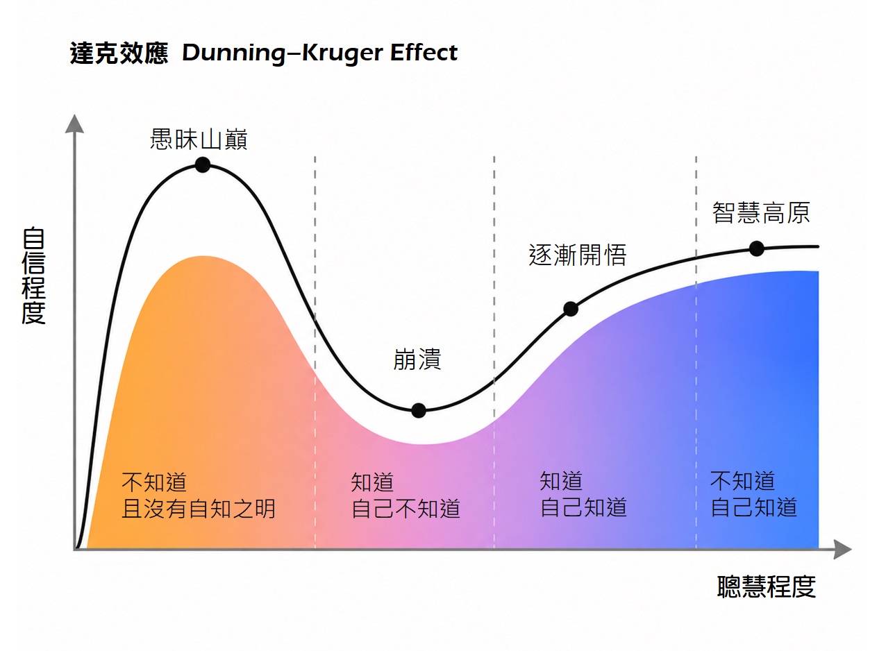 達克效應